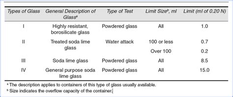 crushed glass test|Testing of Glass Containers .